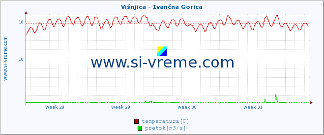 POVPREČJE :: Višnjica - Ivančna Gorica :: temperatura | pretok | višina :: zadnji mesec / 2 uri.