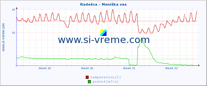 POVPREČJE :: Radešca - Meniška vas :: temperatura | pretok | višina :: zadnji mesec / 2 uri.