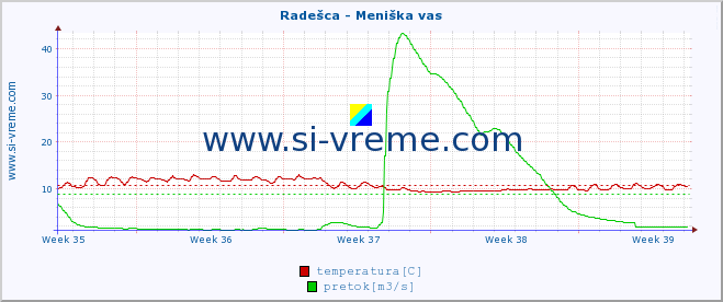 POVPREČJE :: Radešca - Meniška vas :: temperatura | pretok | višina :: zadnji mesec / 2 uri.