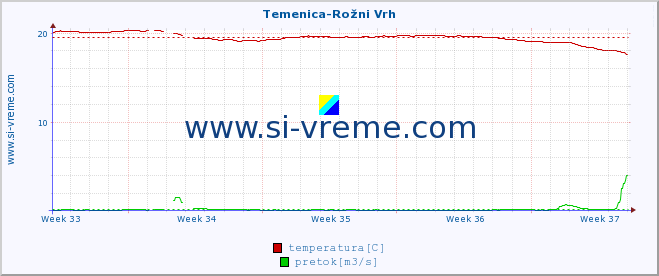 POVPREČJE :: Temenica-Rožni Vrh :: temperatura | pretok | višina :: zadnji mesec / 2 uri.