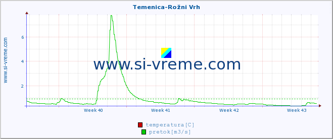 POVPREČJE :: Temenica-Rožni Vrh :: temperatura | pretok | višina :: zadnji mesec / 2 uri.