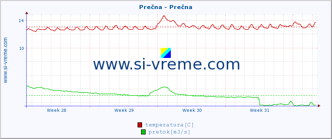 POVPREČJE :: Prečna - Prečna :: temperatura | pretok | višina :: zadnji mesec / 2 uri.