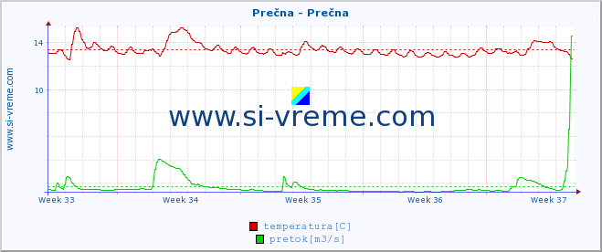 POVPREČJE :: Prečna - Prečna :: temperatura | pretok | višina :: zadnji mesec / 2 uri.