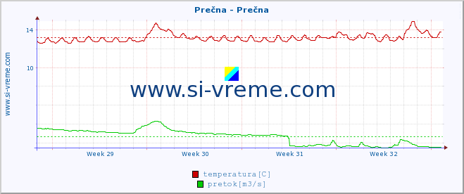 POVPREČJE :: Prečna - Prečna :: temperatura | pretok | višina :: zadnji mesec / 2 uri.