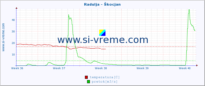 POVPREČJE :: Radulja - Škocjan :: temperatura | pretok | višina :: zadnji mesec / 2 uri.