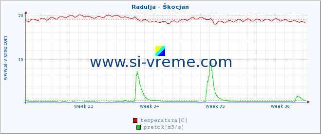 POVPREČJE :: Radulja - Škocjan :: temperatura | pretok | višina :: zadnji mesec / 2 uri.