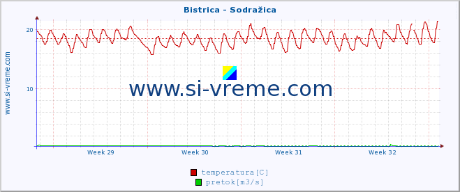 POVPREČJE :: Bistrica - Sodražica :: temperatura | pretok | višina :: zadnji mesec / 2 uri.