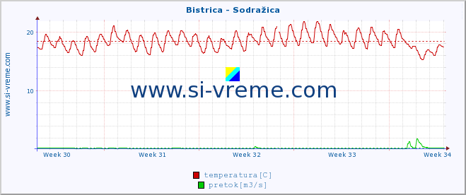 POVPREČJE :: Bistrica - Sodražica :: temperatura | pretok | višina :: zadnji mesec / 2 uri.