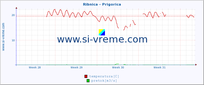 POVPREČJE :: Ribnica - Prigorica :: temperatura | pretok | višina :: zadnji mesec / 2 uri.