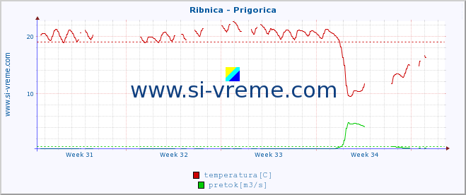 POVPREČJE :: Ribnica - Prigorica :: temperatura | pretok | višina :: zadnji mesec / 2 uri.