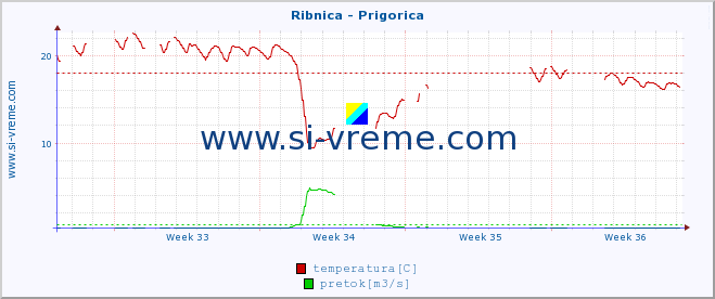 POVPREČJE :: Ribnica - Prigorica :: temperatura | pretok | višina :: zadnji mesec / 2 uri.