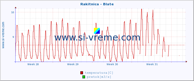 POVPREČJE :: Rakitnica - Blate :: temperatura | pretok | višina :: zadnji mesec / 2 uri.