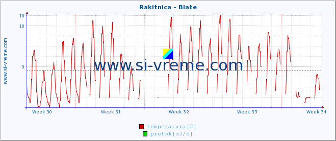 POVPREČJE :: Rakitnica - Blate :: temperatura | pretok | višina :: zadnji mesec / 2 uri.