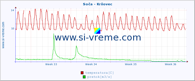 POVPREČJE :: Soča - Kršovec :: temperatura | pretok | višina :: zadnji mesec / 2 uri.