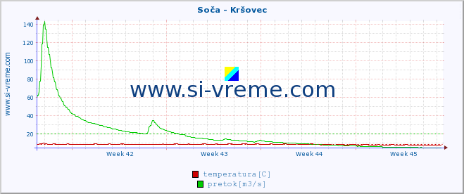 POVPREČJE :: Soča - Kršovec :: temperatura | pretok | višina :: zadnji mesec / 2 uri.