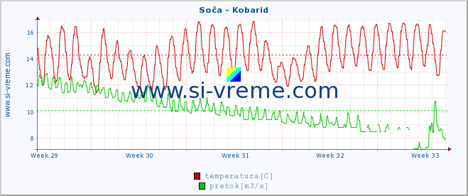 POVPREČJE :: Soča - Kobarid :: temperatura | pretok | višina :: zadnji mesec / 2 uri.