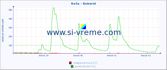 POVPREČJE :: Soča - Kobarid :: temperatura | pretok | višina :: zadnji mesec / 2 uri.