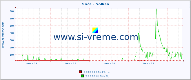 POVPREČJE :: Soča - Solkan :: temperatura | pretok | višina :: zadnji mesec / 2 uri.