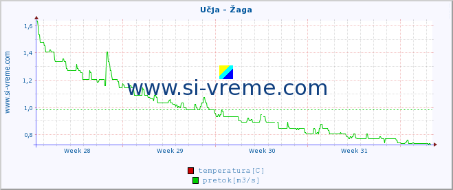 POVPREČJE :: Učja - Žaga :: temperatura | pretok | višina :: zadnji mesec / 2 uri.