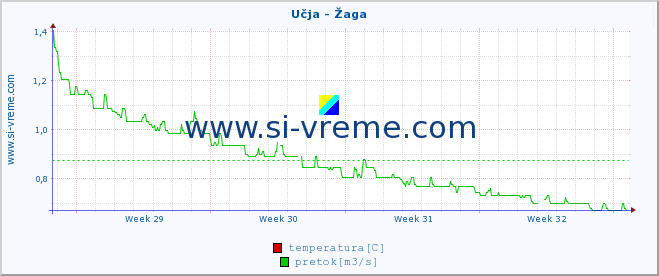 POVPREČJE :: Učja - Žaga :: temperatura | pretok | višina :: zadnji mesec / 2 uri.