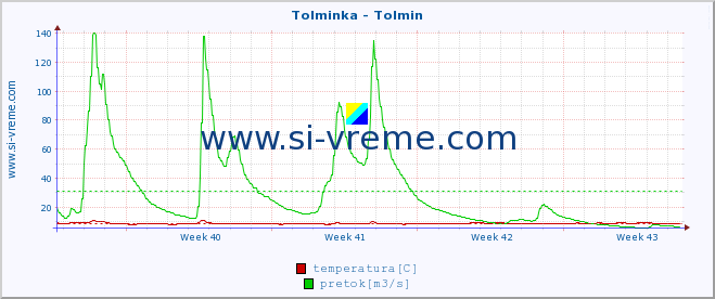 POVPREČJE :: Tolminka - Tolmin :: temperatura | pretok | višina :: zadnji mesec / 2 uri.