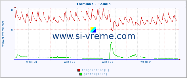 POVPREČJE :: Tolminka - Tolmin :: temperatura | pretok | višina :: zadnji mesec / 2 uri.