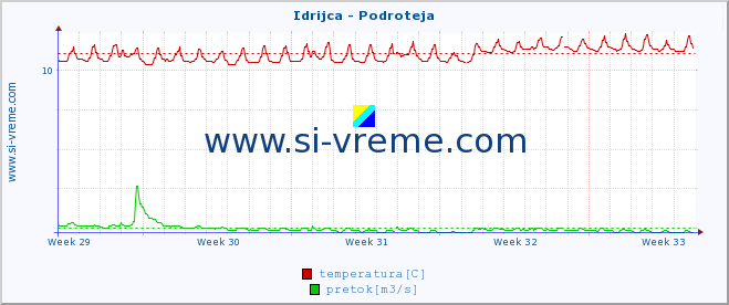 POVPREČJE :: Idrijca - Podroteja :: temperatura | pretok | višina :: zadnji mesec / 2 uri.