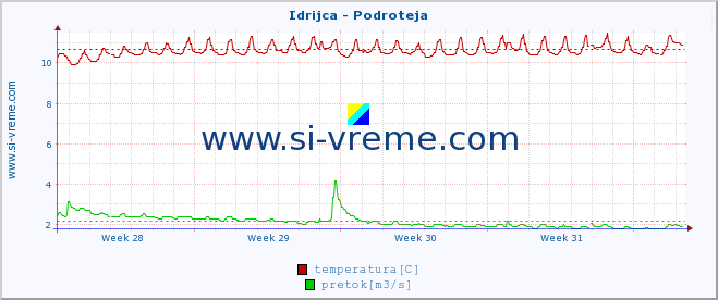 POVPREČJE :: Idrijca - Podroteja :: temperatura | pretok | višina :: zadnji mesec / 2 uri.