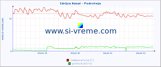 POVPREČJE :: Idrijca Kanal - Podroteja :: temperatura | pretok | višina :: zadnji mesec / 2 uri.