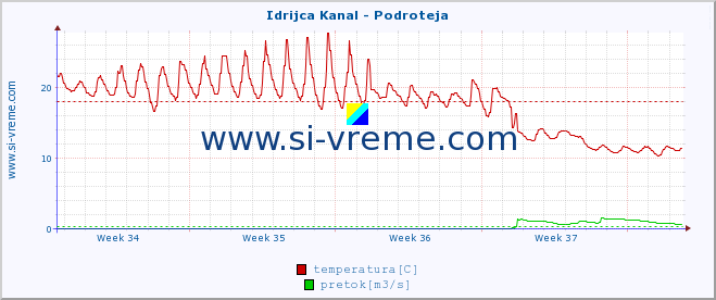 POVPREČJE :: Idrijca Kanal - Podroteja :: temperatura | pretok | višina :: zadnji mesec / 2 uri.