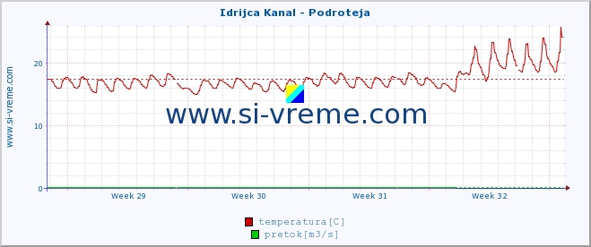 POVPREČJE :: Idrijca Kanal - Podroteja :: temperatura | pretok | višina :: zadnji mesec / 2 uri.