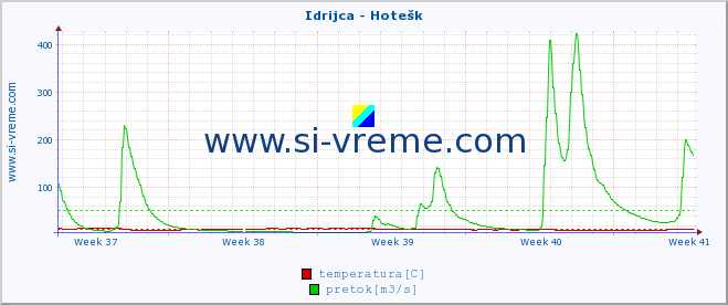 POVPREČJE :: Idrijca - Hotešk :: temperatura | pretok | višina :: zadnji mesec / 2 uri.