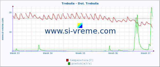 POVPREČJE :: Trebuša - Dol. Trebuša :: temperatura | pretok | višina :: zadnji mesec / 2 uri.