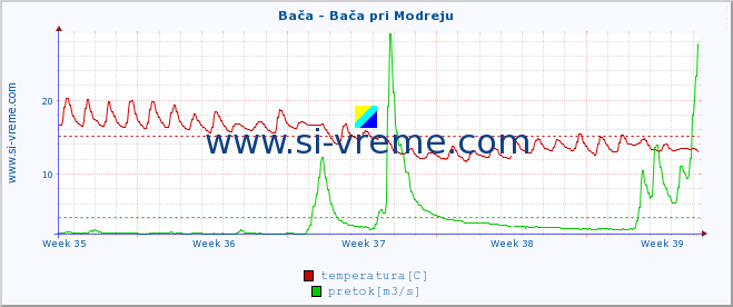 POVPREČJE :: Bača - Bača pri Modreju :: temperatura | pretok | višina :: zadnji mesec / 2 uri.