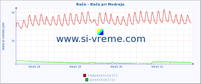 POVPREČJE :: Bača - Bača pri Modreju :: temperatura | pretok | višina :: zadnji mesec / 2 uri.