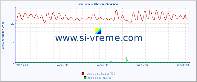 POVPREČJE :: Koren - Nova Gorica :: temperatura | pretok | višina :: zadnji mesec / 2 uri.