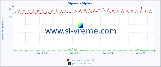 POVPREČJE :: Vipava - Vipava :: temperatura | pretok | višina :: zadnji mesec / 2 uri.