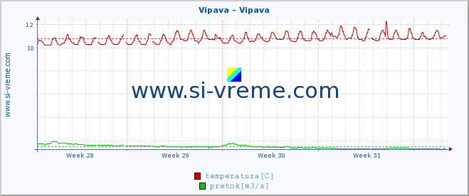 POVPREČJE :: Vipava - Vipava :: temperatura | pretok | višina :: zadnji mesec / 2 uri.