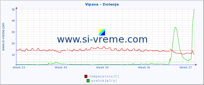 POVPREČJE :: Vipava - Dolenje :: temperatura | pretok | višina :: zadnji mesec / 2 uri.