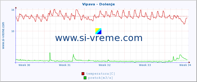 POVPREČJE :: Vipava - Dolenje :: temperatura | pretok | višina :: zadnji mesec / 2 uri.