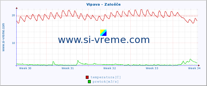 POVPREČJE :: Vipava - Zalošče :: temperatura | pretok | višina :: zadnji mesec / 2 uri.