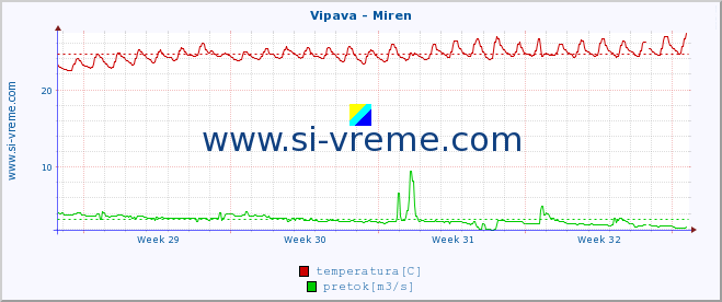 POVPREČJE :: Vipava - Miren :: temperatura | pretok | višina :: zadnji mesec / 2 uri.