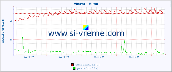 POVPREČJE :: Vipava - Miren :: temperatura | pretok | višina :: zadnji mesec / 2 uri.