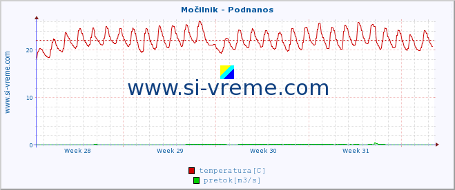 POVPREČJE :: Močilnik - Podnanos :: temperatura | pretok | višina :: zadnji mesec / 2 uri.