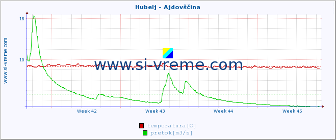 POVPREČJE :: Hubelj - Ajdovščina :: temperatura | pretok | višina :: zadnji mesec / 2 uri.