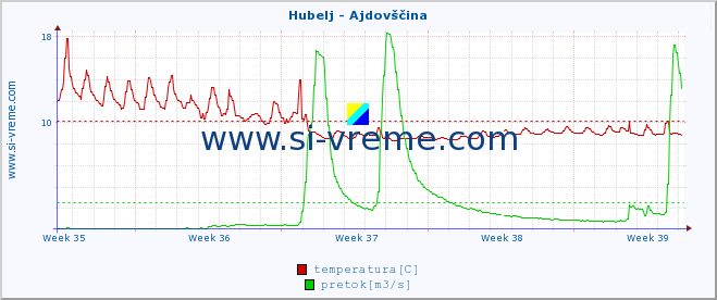 POVPREČJE :: Hubelj - Ajdovščina :: temperatura | pretok | višina :: zadnji mesec / 2 uri.