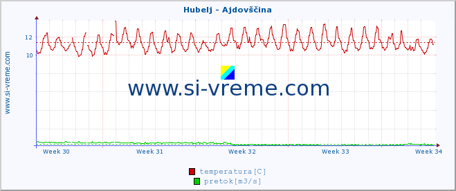 POVPREČJE :: Hubelj - Ajdovščina :: temperatura | pretok | višina :: zadnji mesec / 2 uri.