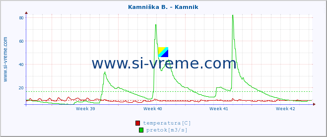 POVPREČJE :: Branica - Branik :: temperatura | pretok | višina :: zadnji mesec / 2 uri.