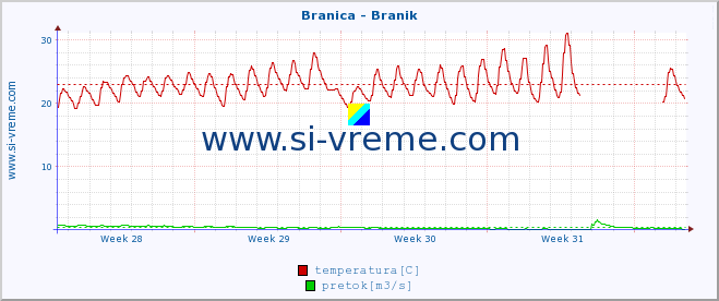 POVPREČJE :: Branica - Branik :: temperatura | pretok | višina :: zadnji mesec / 2 uri.