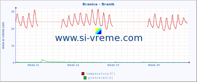 POVPREČJE :: Branica - Branik :: temperatura | pretok | višina :: zadnji mesec / 2 uri.